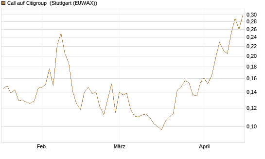 Call auf Citigroup [Morgan Stanley & Co. Int. plc] Chart
