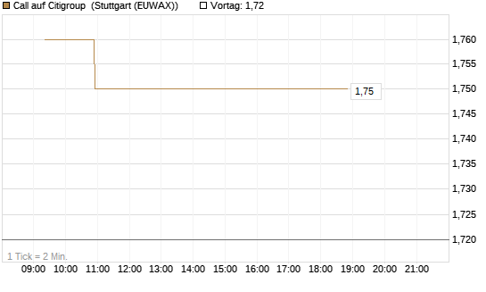 Call auf Citigroup [Morgan Stanley & Co. Int. plc] Chart