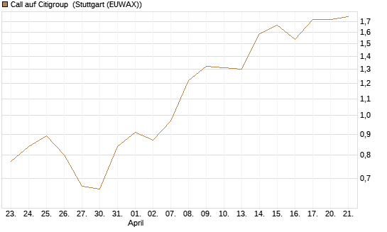 Call auf Citigroup [Morgan Stanley & Co. Int. plc] Chart