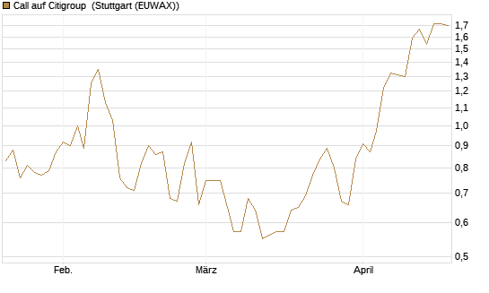 Call auf Citigroup [Morgan Stanley & Co. Int. plc] Chart
