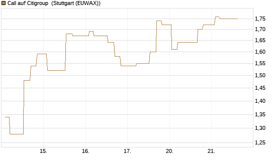 Call auf Citigroup [Morgan Stanley & Co. Int. plc] Chart