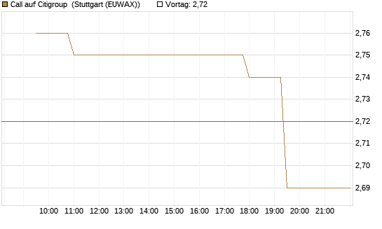 Call auf Citigroup [Morgan Stanley & Co. Int. plc] Chart