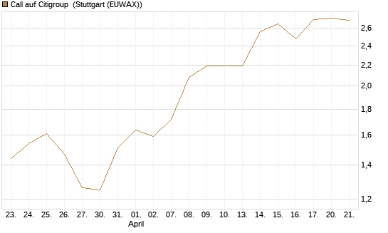 Call auf Citigroup [Morgan Stanley & Co. Int. plc] Chart
