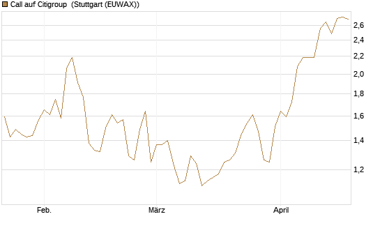 Call auf Citigroup [Morgan Stanley & Co. Int. plc] Chart