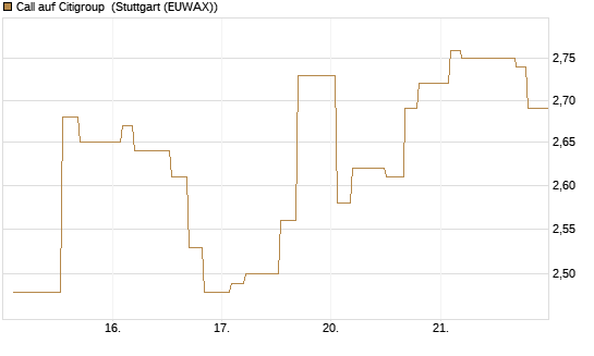 Call auf Citigroup [Morgan Stanley & Co. Int. plc] Chart