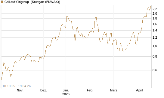 Call auf Citigroup [Morgan Stanley & Co. Int. plc] Chart