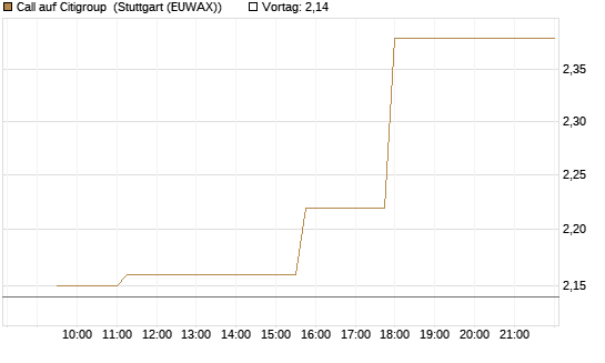 Call auf Citigroup [Morgan Stanley & Co. Int. plc] Chart
