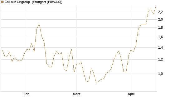 Call auf Citigroup [Morgan Stanley & Co. Int. plc] Chart