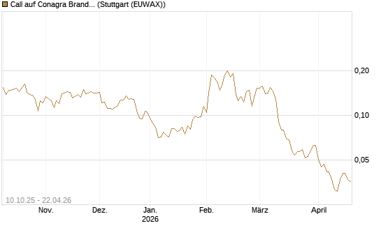Call auf Conagra Brands [Morgan Stanley & Co. Int. plc] Chart