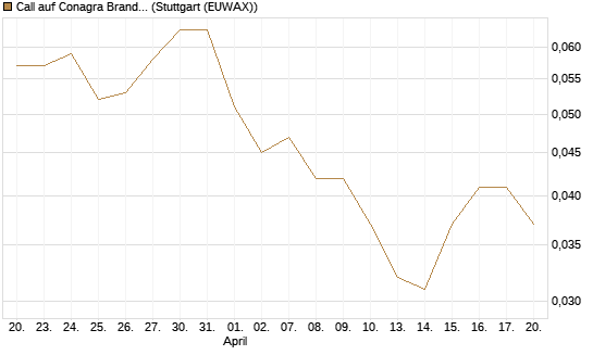 Call auf Conagra Brands [Morgan Stanley & Co. Int. plc] Chart