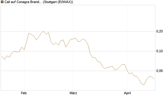 Call auf Conagra Brands [Morgan Stanley & Co. Int. plc] Chart