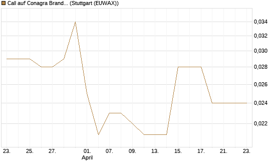 Call auf Conagra Brands [Morgan Stanley & Co. Int. plc] Chart