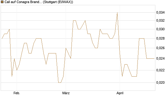 Call auf Conagra Brands [Morgan Stanley & Co. Int. plc] Chart