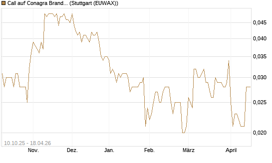 Call auf Conagra Brands [Morgan Stanley & Co. Int. plc] Chart