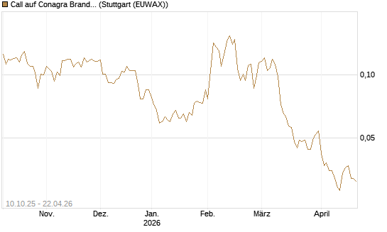 Call auf Conagra Brands [Morgan Stanley & Co. Int. plc] Chart