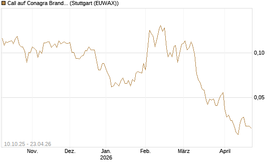 Call auf Conagra Brands [Morgan Stanley & Co. Int. plc] Chart