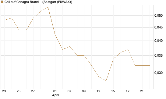 Call auf Conagra Brands [Morgan Stanley & Co. Int. plc] Chart