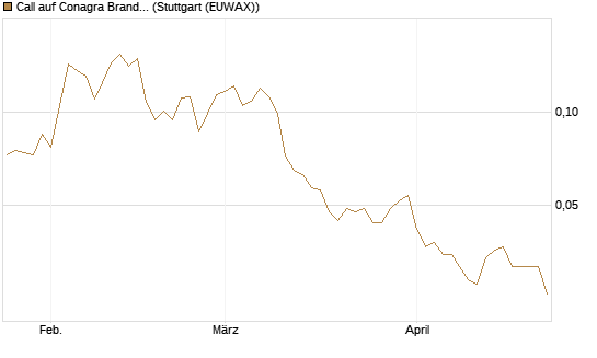 Call auf Conagra Brands [Morgan Stanley & Co. Int. plc] Chart