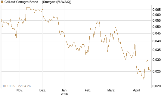 Call auf Conagra Brands [Morgan Stanley & Co. Int. plc] Chart