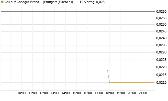 Call auf Conagra Brands [Morgan Stanley & Co. Int. plc] Chart