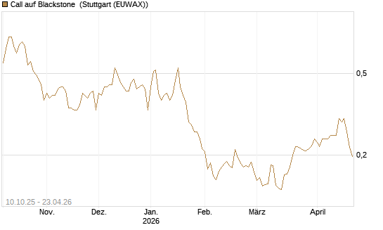 Call auf Blackstone [Morgan Stanley & Co. Int. plc] Chart