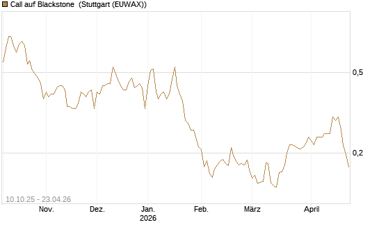 Call auf Blackstone [Morgan Stanley & Co. Int. plc] Chart