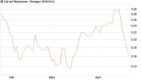 Call auf Blackstone [Morgan Stanley & Co. Int. plc] Chart