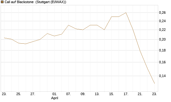 Call auf Blackstone [Morgan Stanley & Co. Int. plc] Chart