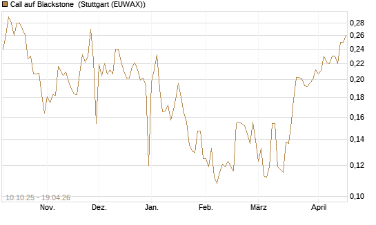Call auf Blackstone [Morgan Stanley & Co. Int. plc] Chart