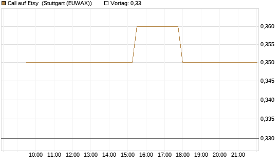 Call auf Etsy [Morgan Stanley & Co. Int. plc] Chart