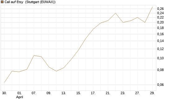 Call auf Etsy [Morgan Stanley & Co. Int. plc] Chart