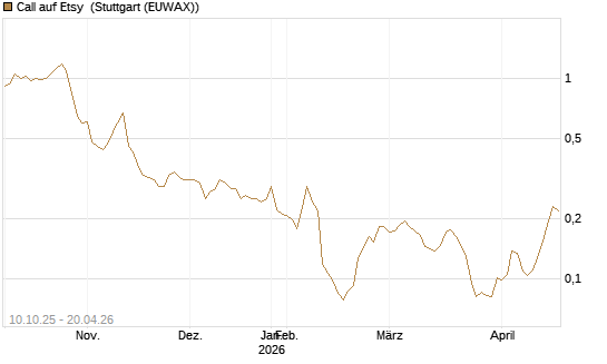 Call auf Etsy [Morgan Stanley & Co. Int. plc] Chart