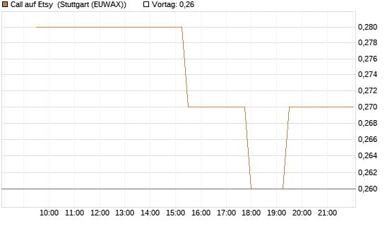 Call auf Etsy [Morgan Stanley & Co. Int. plc] Chart