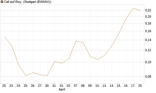 Call auf Etsy [Morgan Stanley & Co. Int. plc] Chart