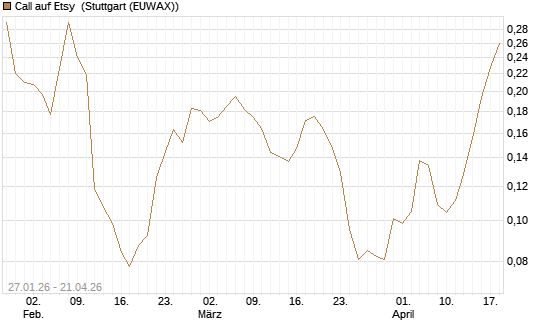 Call auf Etsy [Morgan Stanley & Co. Int. plc] Chart