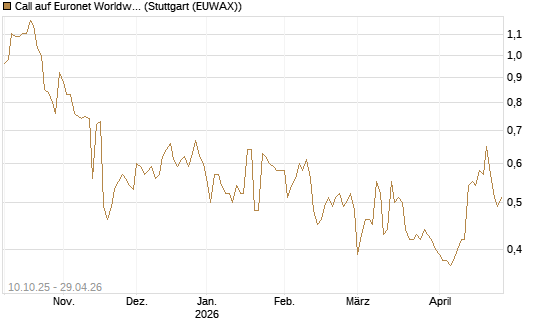 Call auf Euronet Worldwide [Morgan Stanley & Co. Int. plc] Chart