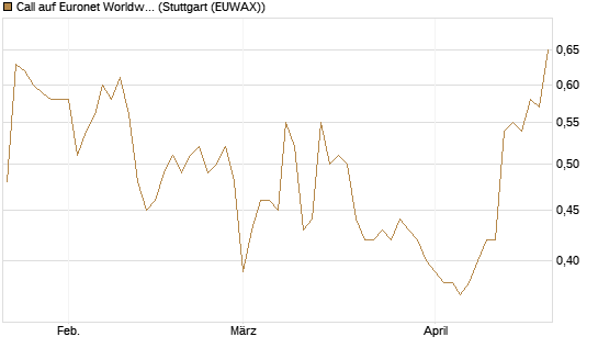 Call auf Euronet Worldwide [Morgan Stanley & Co. Int. plc] Chart