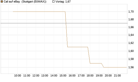 Call auf eBay [Morgan Stanley & Co. Int. plc] Chart