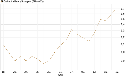 Call auf eBay [Morgan Stanley & Co. Int. plc] Chart