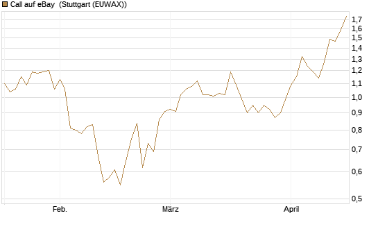 Call auf eBay [Morgan Stanley & Co. Int. plc] Chart