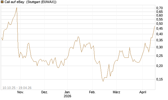 Call auf eBay [Morgan Stanley & Co. Int. plc] Chart