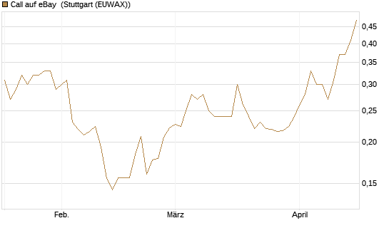 Call auf eBay [Morgan Stanley & Co. Int. plc] Chart