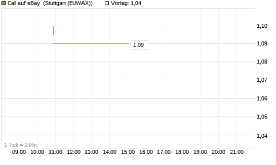 Call auf eBay [Morgan Stanley & Co. Int. plc] Chart