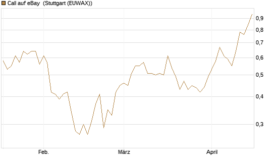 Call auf eBay [Morgan Stanley & Co. Int. plc] Chart