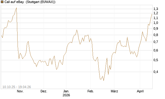 Call auf eBay [Morgan Stanley & Co. Int. plc] Chart