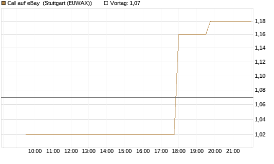 Call auf eBay [Morgan Stanley & Co. Int. plc] Chart