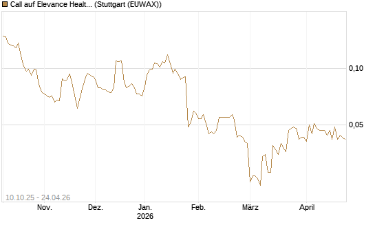 Call auf Elevance Health [Morgan Stanley & Co. Int. plc] Chart