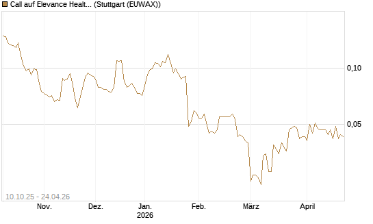 Call auf Elevance Health [Morgan Stanley & Co. Int. plc] Chart