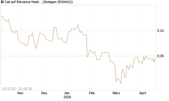 Call auf Elevance Health [Morgan Stanley & Co. Int. plc] Chart