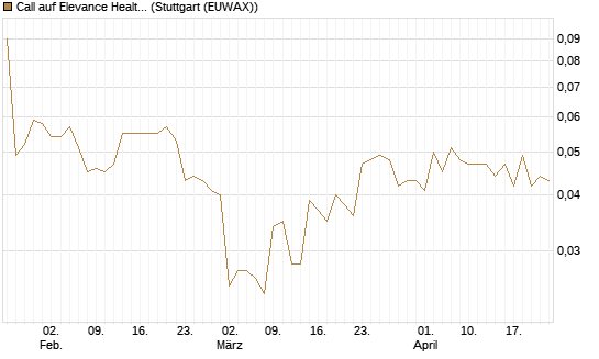 Call auf Elevance Health [Morgan Stanley & Co. Int. plc] Chart